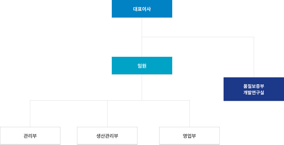 조직도